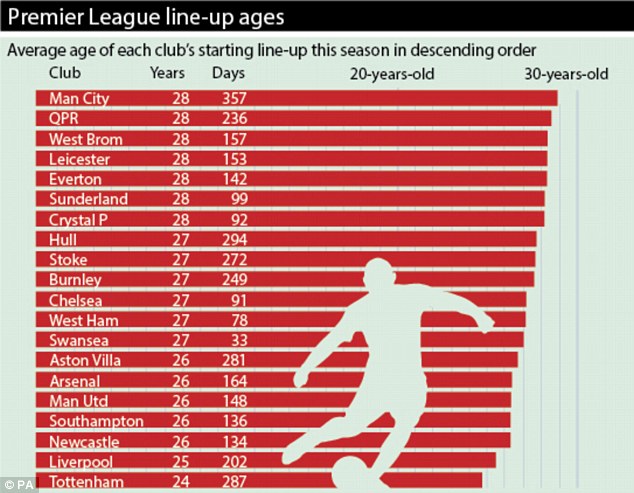 英超各队首发平均年龄排行榜：曼城最老
