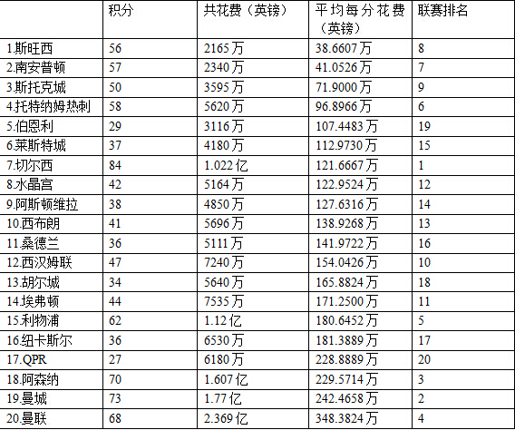 话题讨论:哪支英超球队的性价比最高？