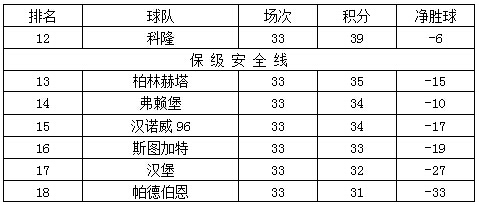 谁会是最后的倒霉蛋：各国联赛保级战分析