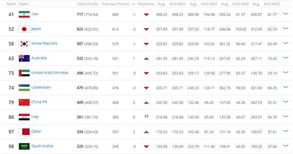 FIFA最新排名:国足仍列亚洲第7 总排名上升3位