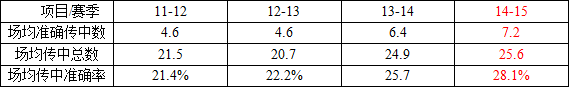 皇马2014-15赛季战术总结