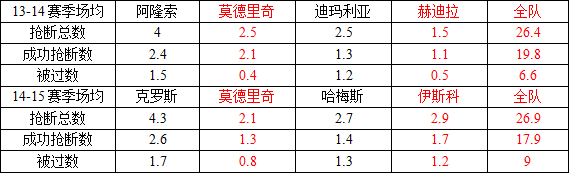 皇马2014-15赛季战术总结