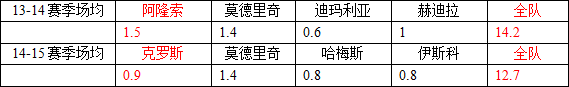 皇马2014-15赛季战术总结