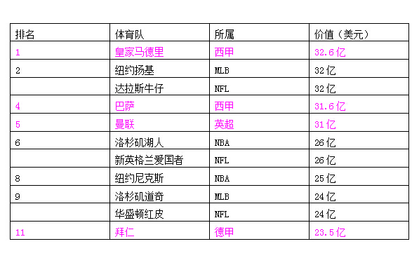 福布斯球队价值榜：皇马连续三年领跑