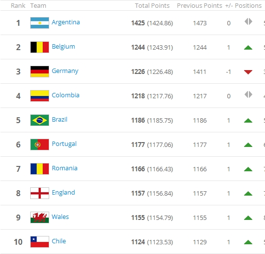 FIFA排名国足下降两位至世界第79 仍据亚洲第7